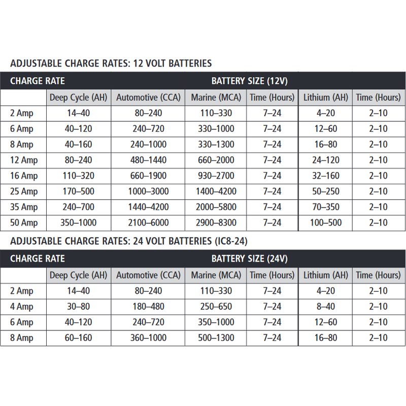 Projecta 12V Automatic 25 Amp 7 Stage Battery Charger Multi Chemistry Lithium | IC25 - Home of 12 Volt Online
